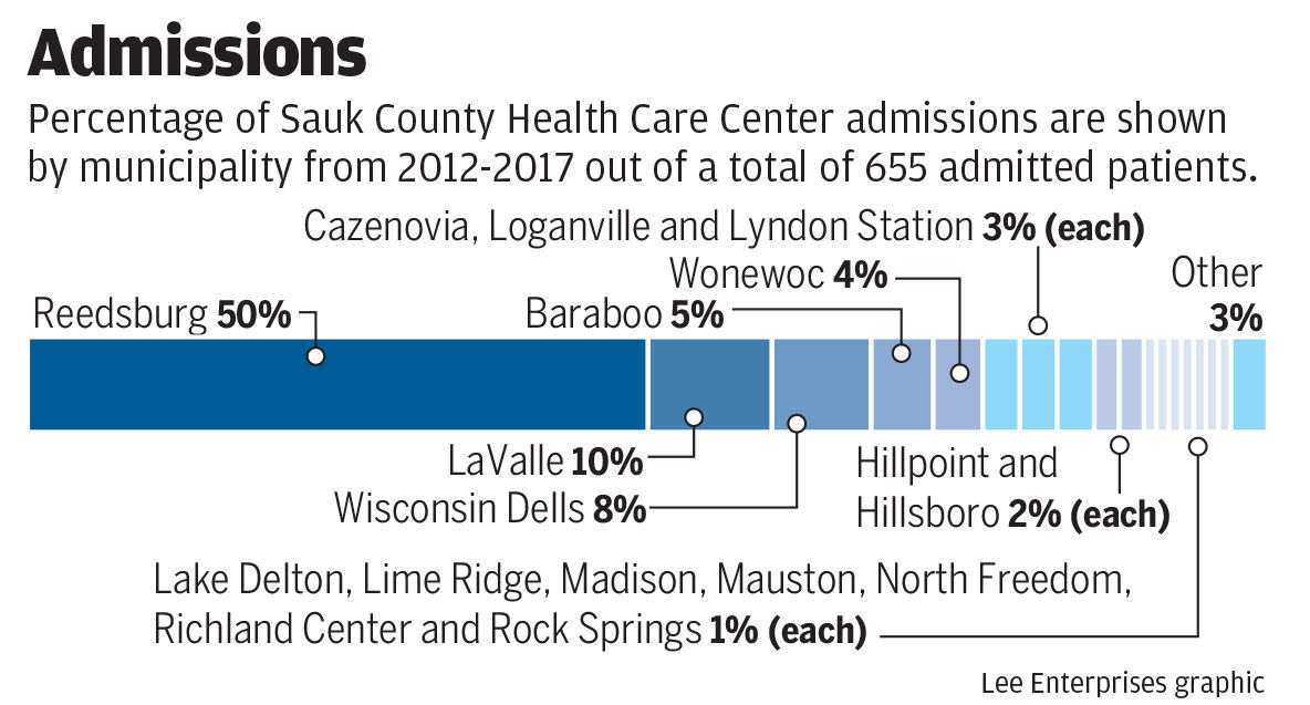 Sauk County Care Center Admissions